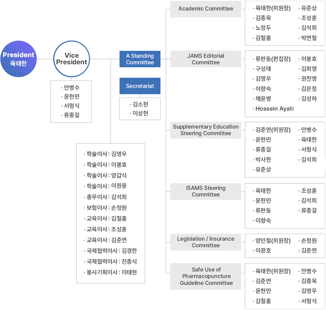 organization chart