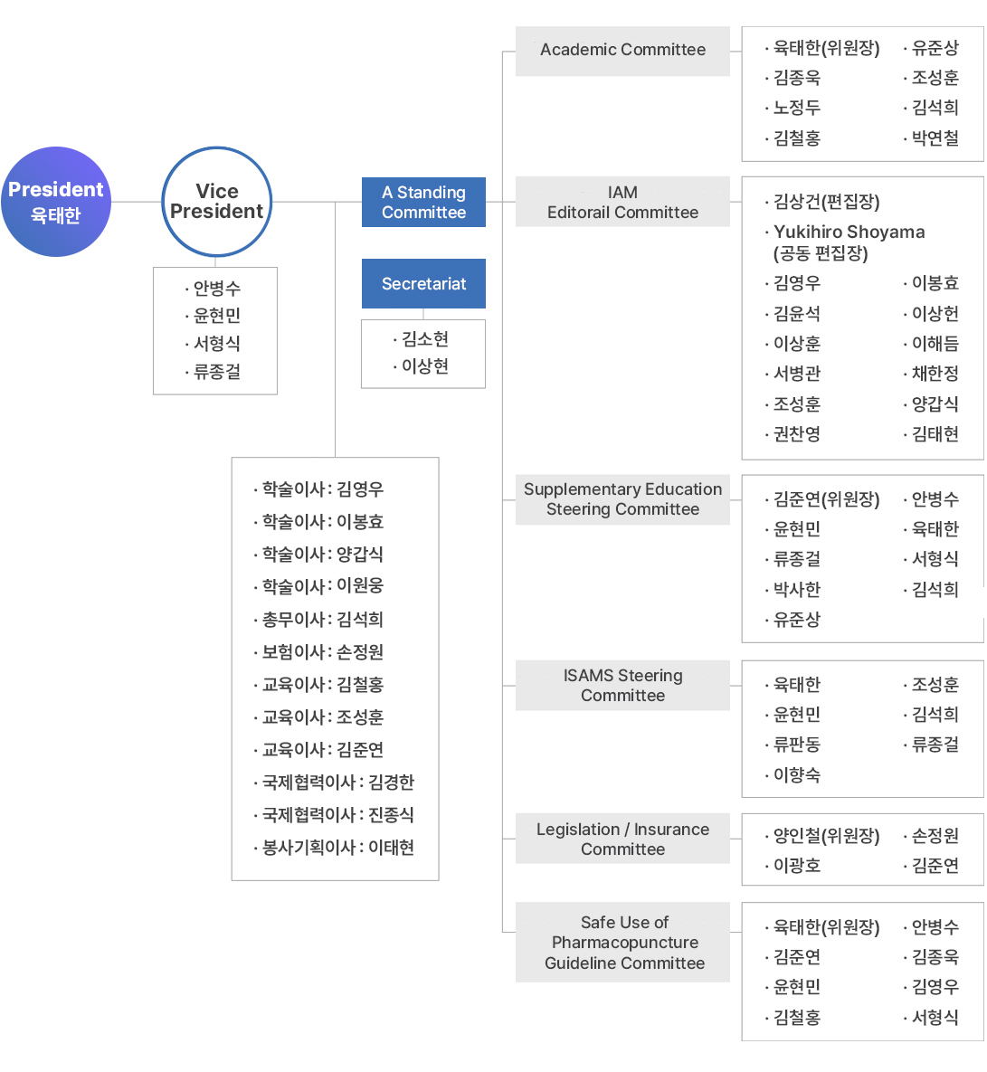 organization chart