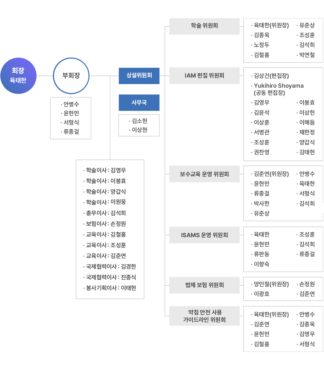 조직도